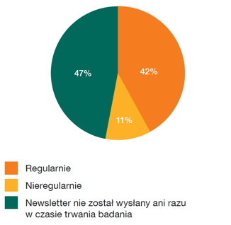Częstotliwość wysyłki