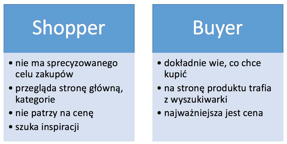 Shopper i buyer, Źródło: materiały własne