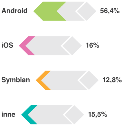 Najpopularniejszy system operacyjny