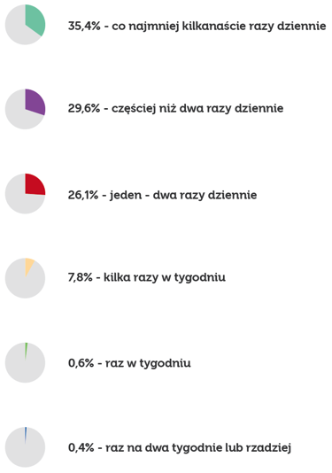 Częstotliwość sprawdzania poczty