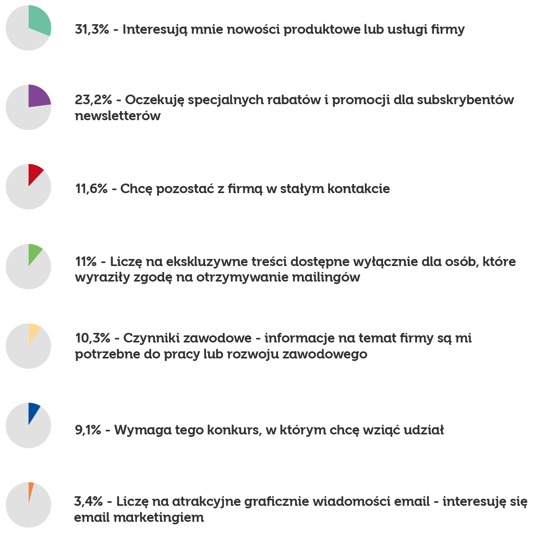 Powody subskrypcji list mailingowych