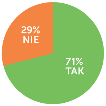 Użytkownicy poczty email regularnie czytają newslettery, które subskrybują.