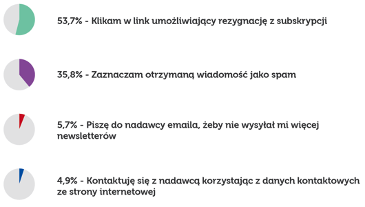 Reakcje użytkowników na niezamawiane wiadomości