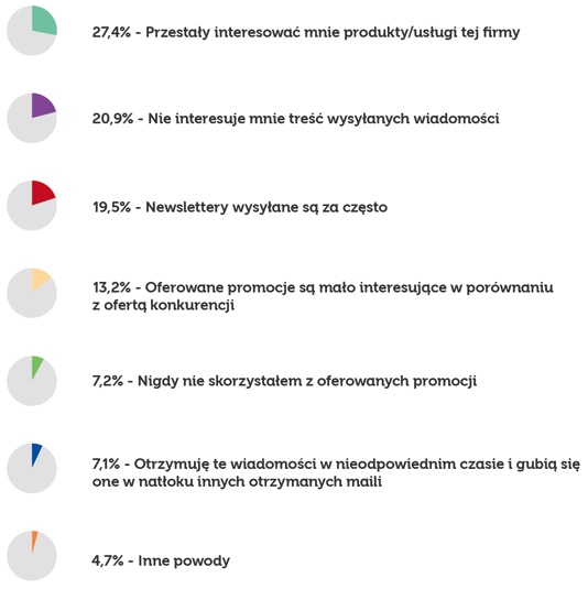 Co skłania subskrybentów do rezygnacji z dalszej subskrypcji listy mailingowej?
