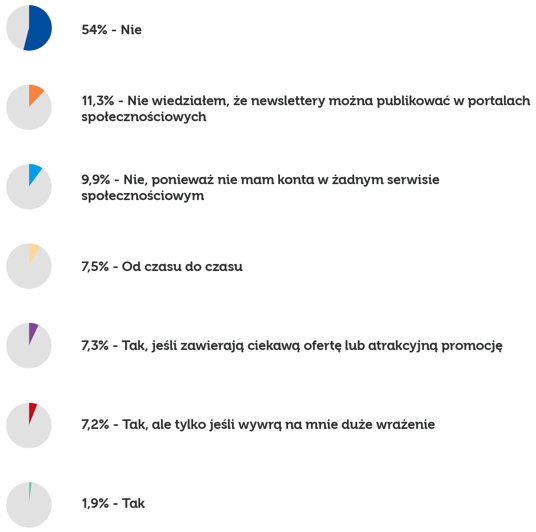 Newslettery i serwisy społecznościowe
