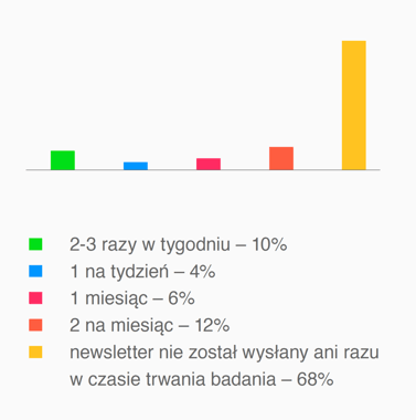 Częstotliwość wysyłki
