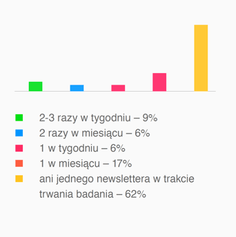 Częstotliwość wysyłki