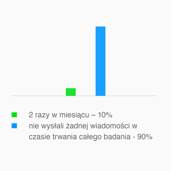 Częstotliwość wysyłki