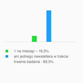 Częstotliwość wysyłki