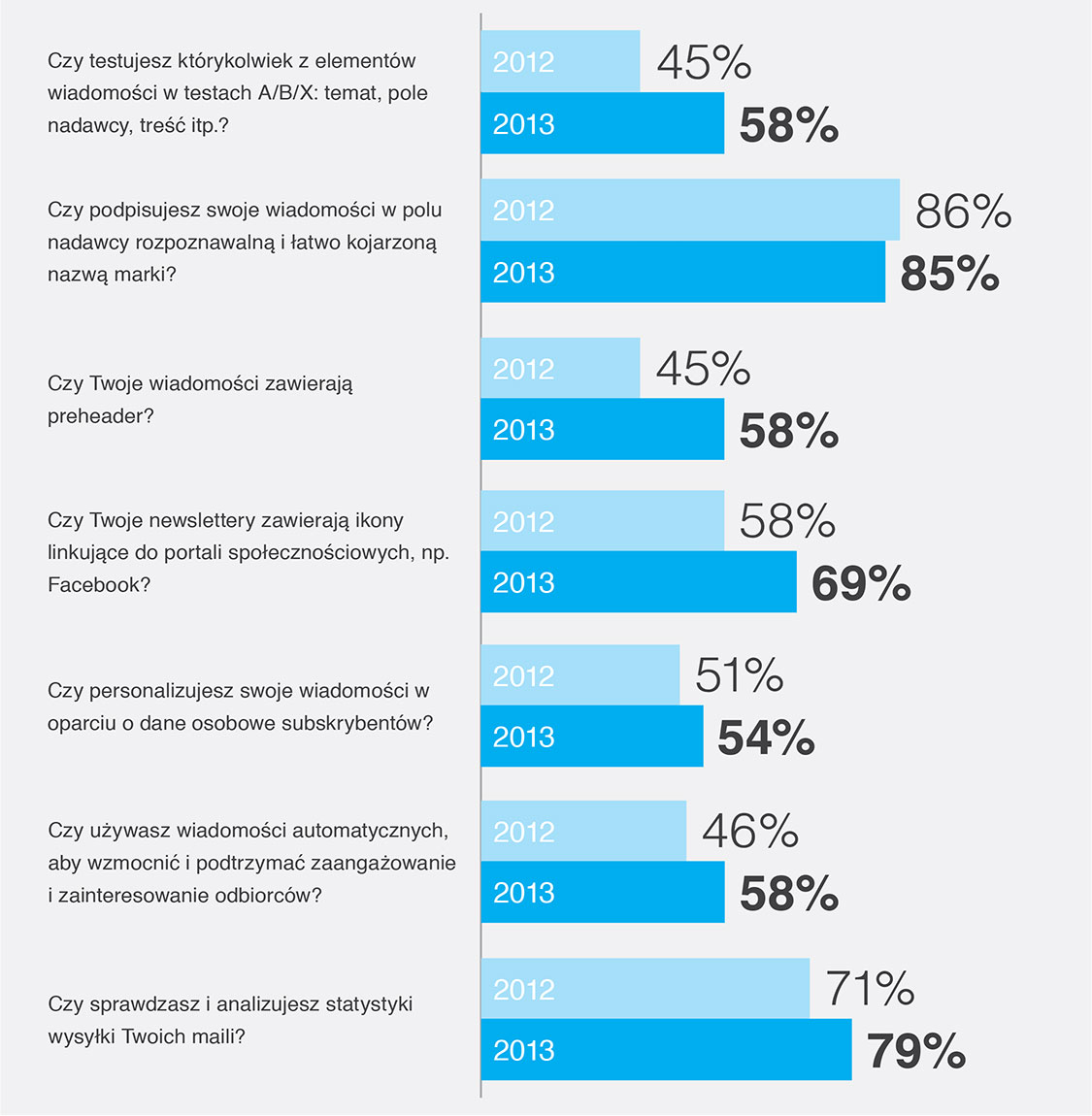 Optymalizacja newsletterów