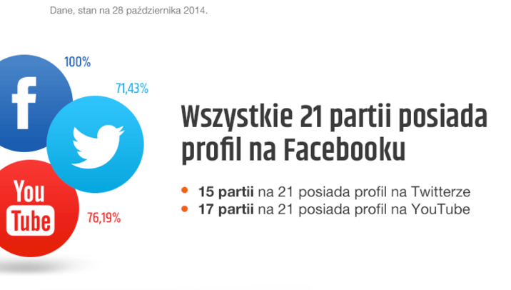 Profile w mediach społecznościowych