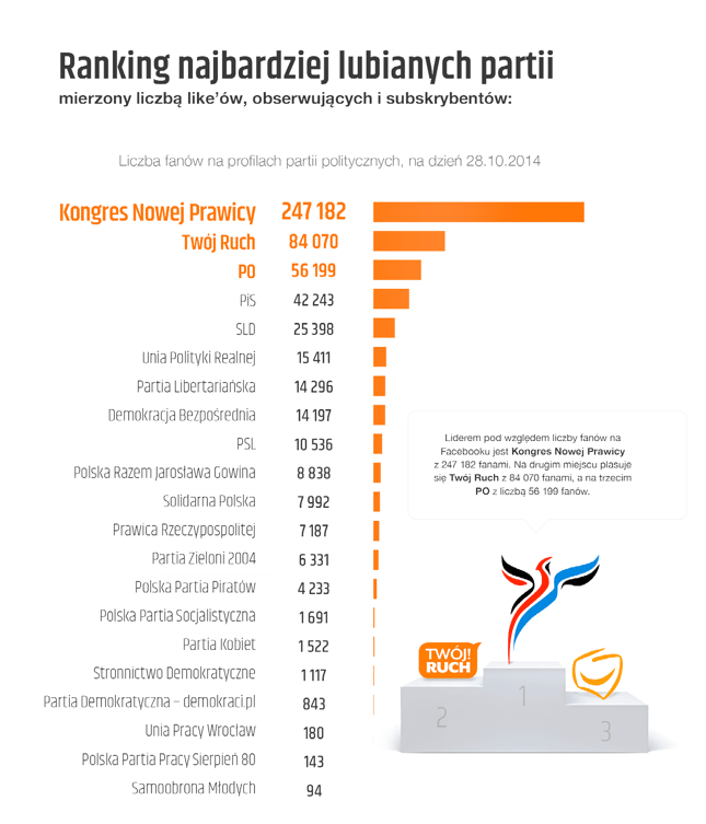 Ranking najbardziej lubianych partii
