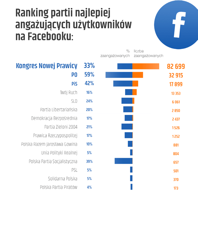 Zaangażowanie na Facebooku