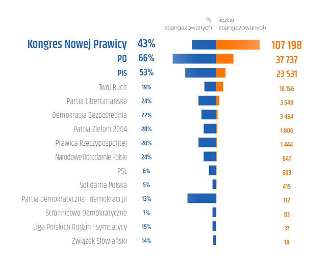 Ranking partii najlepiej angażujących użytkownikówna Facebooku