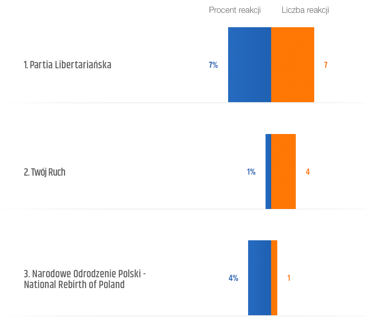 Obsługa klienta na profilach partii politycznych