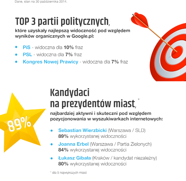 Top 3 partii politycznych