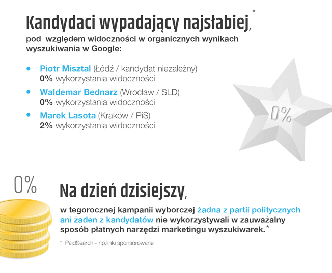 Kandydaci wypadający najsłabiej