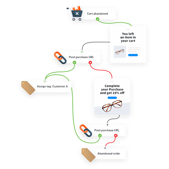 Automated product recommendations workflow built with GetResponse MAX 